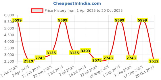 myntra.com HABERE INDIA Brown Textured Wood Cylinder Shaped Wall Lamp habere india Price History Graph from 1 Apr 2025 to 20 Oct 2025