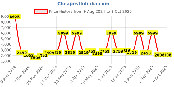 myntra.com HABERE INDIA Brown Wood Cylindrical Shaped Table Lamp with Adjustable Cord and Bulb habere india Price History Graph from 9 Aug 2024 to 9 Oct 2025
