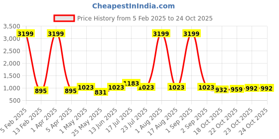 myntra.com HABERE INDIA Coral Figurine Showpiece habere india Price History Graph from 5 Feb 2025 to 22 Oct 2025