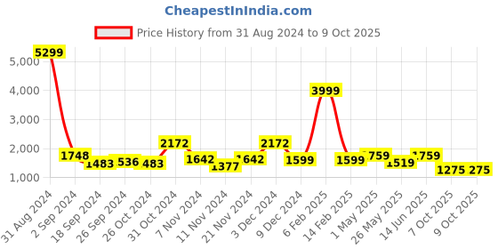 myntra.com HABERE INDIA Cream & White Textured Handcrafted Fruit & Vegetable Basket habere india Price History Graph from 31 Aug 2024 to 8 Oct 2025