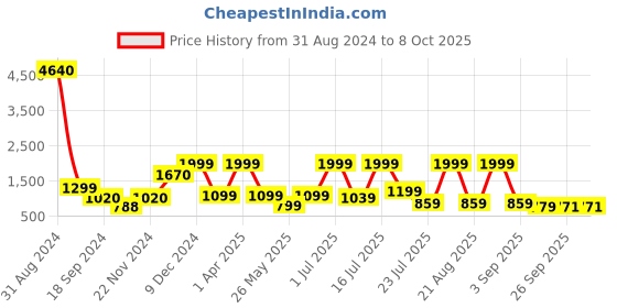 myntra.com HABERE INDIA Cream Bamboo Storage Basket With Lid habere india Price History Graph from 31 Aug 2024 to 7 Oct 2025