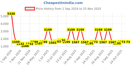 myntra.com HABERE INDIA Cream Printed Bamboo Open Bins habere india Price History Graph from 1 Sep 2024 to 24 Nov 2025