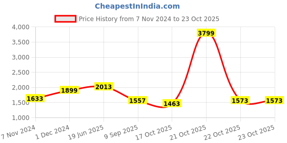 myntra.com HABERE INDIA Floral Printed Bucket Tote Bag habere india Price History Graph from 7 Nov 2024 to 22 Oct 2025