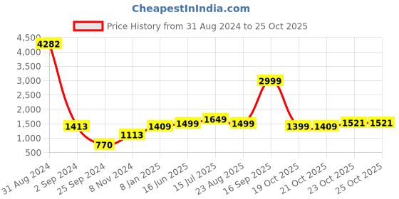 myntra.com HABERE INDIA Floral Printed Structured Handheld Bag habere india Price History Graph from 31 Aug 2024 to 22 Oct 2025