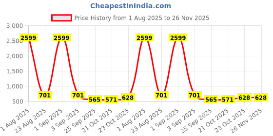 myntra.com HABERE INDIA Gold-Toned Set of 2 Candle Holder habere india Price History Graph from 1 Aug 2025 to 26 Nov 2025