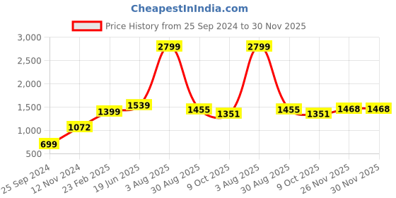 myntra.com HABERE INDIA Graphic Textured Half Moon Handheld Bag habere india Price History Graph from 25 Sep 2024 to 30 Nov 2025