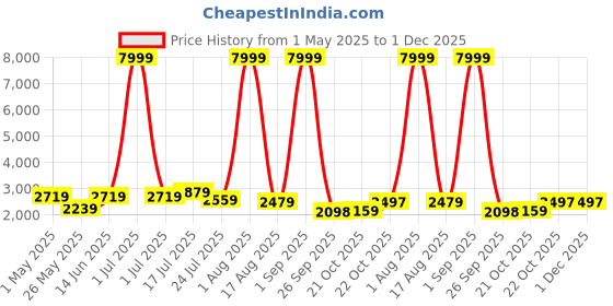myntra.com HABERE INDIA Green 1 Pieces Calathea Artificial Plant With Pot habere india Price History Graph from 1 May 2025 to 30 Nov 2025