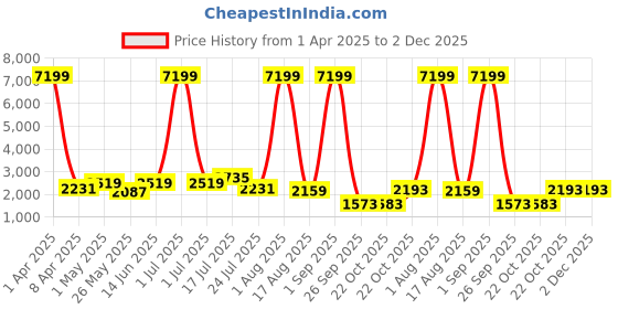 myntra.com HABERE INDIA Green 1 Pieces Calathea Artificial Plant With Pot habere india Price History Graph from 1 Apr 2025 to 1 Dec 2025