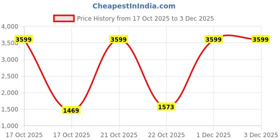 myntra.com HABERE INDIA Green & Beige Printed Open Bamboo Dustbin habere india Price History Graph from 17 Oct 2025 to 2 Dec 2025