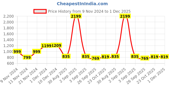 myntra.com HABERE INDIA Green Set of 2 Jute Crochet Baskets habere india Price History Graph from 9 Nov 2024 to 1 Dec 2025