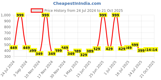 myntra.com HABERE INDIA Grey Crochet Pure Cotton Door Mat habere india Price History Graph from 24 Jul 2024 to 18 Oct 2025