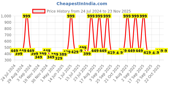 myntra.com HABERE INDIA Grey Solid Pure Cotton Mat With Handwork habere india Price History Graph from 24 Jul 2024 to 23 Nov 2025