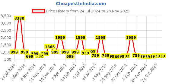 myntra.com HABERE INDIA Maroon and Cream Set of 2 Color blocked Jute Crochet Baskets habere india Price History Graph from 24 Jul 2024 to 22 Nov 2025