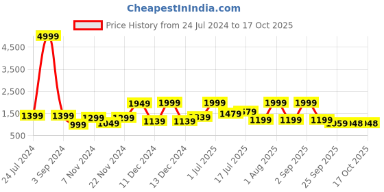 myntra.com HABERE INDIA Multi Color Hand Woven Jute Carpet habere india Price History Graph from 24 Jul 2024 to 16 Oct 2025