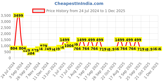 myntra.com HABERE INDIA Multi-Coloured Braided Round Jute Carpet habere india Price History Graph from 24 Jul 2024 to 30 Nov 2025