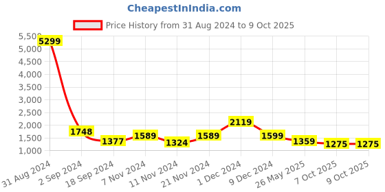 myntra.com HABERE INDIA Multi-Coloured Grass Storage Basket habere india Price History Graph from 31 Aug 2024 to 8 Oct 2025