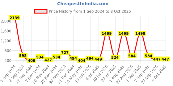myntra.com HABERE INDIA Pink Set of 1 Regular Multi-Utility Organisers habere india Price History Graph from 1 Sep 2024 to 8 Oct 2025