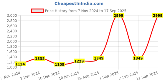 myntra.com HABERE INDIA Pink Shopper Tote Bag habere india Price History Graph from 7 Nov 2024 to 17 Sep 2025
