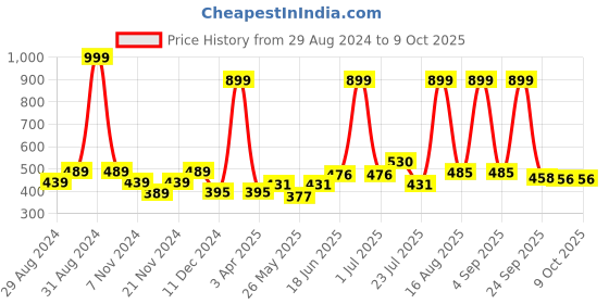 myntra.com HABERE INDIA Pure Jute Planter Without Handle habere india Price History Graph from 29 Aug 2024 to 9 Oct 2025