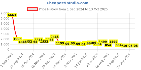 myntra.com HABERE INDIA Red Abstract Round Jute Carpet & Rugs habere india Price History Graph from 1 Sep 2024 to 12 Oct 2025
