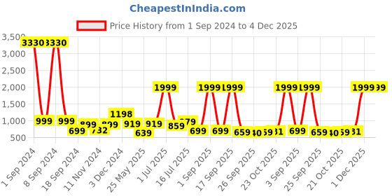 myntra.com HABERE INDIA Red & Beige 2 Pcs Colorblocked Self Design Jute Crochet Storage Baskets habere india Price History Graph from 1 Sep 2024 to 4 Dec 2025