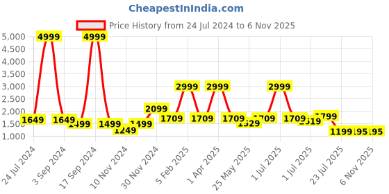 myntra.com HABERE INDIA Red & Beige Colourblocked Round Jute Carpet habere india Price History Graph from 24 Jul 2024 to 6 Nov 2025