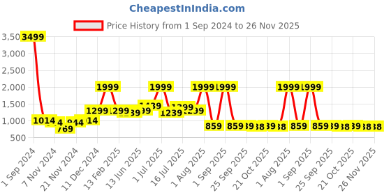 myntra.com HABERE INDIA Red & Beige Solid Round Rug Carpet habere india Price History Graph from 1 Sep 2024 to 25 Nov 2025