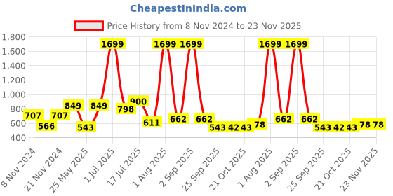 myntra.com HABERE INDIA Red and Brown Set of 2 Color blocked Jute Crochet Baskets habere india Price History Graph from 8 Nov 2024 to 22 Nov 2025