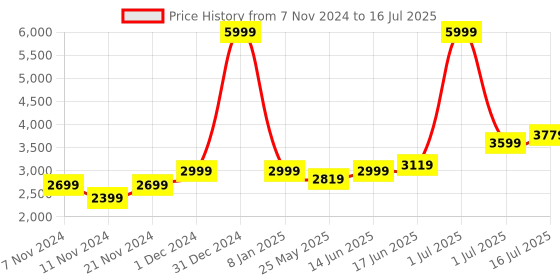 myntra.com HABERE INDIA Red Reusable Multi-Utility Bamboo Organiser habere india Price History Graph from 7 Nov 2024 to 1 Jul 2025