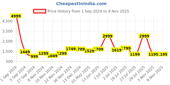 myntra.com HABERE INDIA Red Solid Hand woven jute Carpets habere india Price History Graph from 1 Sep 2024 to 8 Nov 2025