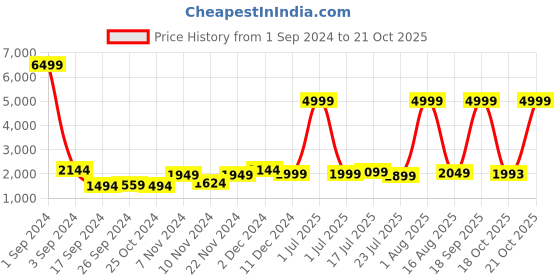 myntra.com HABERE INDIA  Red Solid Jute Carpet habere india Price History Graph from 1 Sep 2024 to 21 Oct 2025