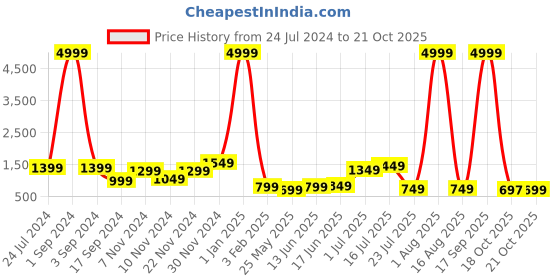 myntra.com HABERE INDIA Red Woven Design Jute Carpets habere india Price History Graph from 24 Jul 2024 to 21 Oct 2025