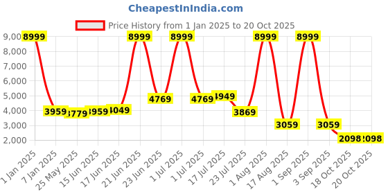 myntra.com HABERE INDIA Rust & Black Raffia Contemporary Abstract Shaped Ceiling Lamp habere india Price History Graph from 1 Jan 2025 to 20 Oct 2025