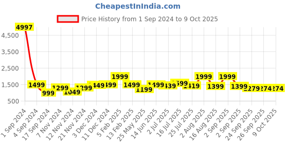myntra.com HABERE INDIA Self Design Structured Handheld Bag habere india Price History Graph from 1 Sep 2024 to 8 Oct 2025