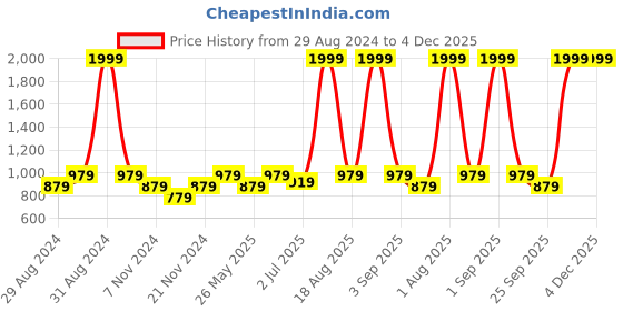 myntra.com HABERE INDIA Set Of 2 Beige Woven Design Sustainable Planters habere india Price History Graph from 29 Aug 2024 to 4 Dec 2025