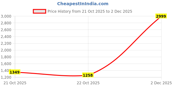 myntra.com HABERE INDIA Set Of 2 Versatile Plant Pot habere india Price History Graph from 21 Oct 2025 to 1 Dec 2025