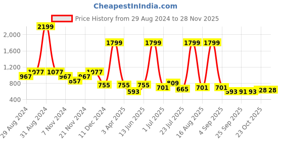 myntra.com HABERE INDIA Set Of 3 Pink & White Colourblocked Planter habere india Price History Graph from 29 Aug 2024 to 26 Nov 2025