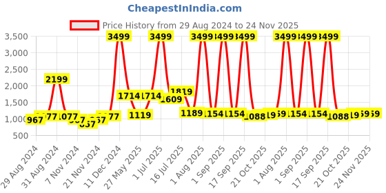 myntra.com HABERE INDIA Set of 3 Red & Beige Handmade Sustainable Planters habere india Price History Graph from 29 Aug 2024 to 24 Nov 2025