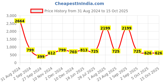 myntra.com HABERE INDIA Shopper Jute Handheld Bag habere india Price History Graph from 31 Aug 2024 to 15 Oct 2025