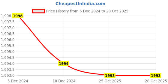 myntra.com HABERE INDIA Textured Oversized Shopper Tote Bag with Cut Work habere india Price History Graph from 5 Dec 2024 to 25 Oct 2025