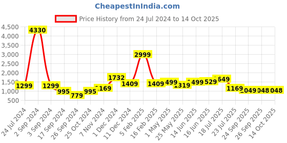 myntra.com HABERE INDIA Textured Self Design Jute Handheld Bag habere india Price History Graph from 24 Jul 2024 to 14 Oct 2025