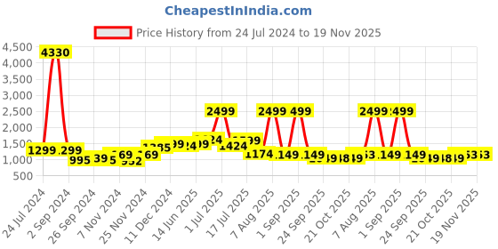 myntra.com HABERE INDIA Textured Shopper Jute Oversized Handheld Bag habere india Price History Graph from 24 Jul 2024 to 18 Nov 2025