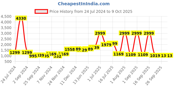 myntra.com HABERE INDIA Textured Structured Half Moon Jute Handheld Bag habere india Price History Graph from 24 Jul 2024 to 9 Oct 2025