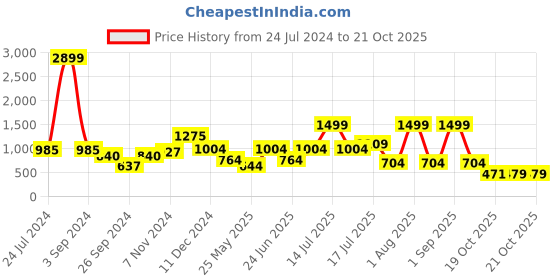 myntra.com HABERE INDIA Unisex Brown Carpets habere india Price History Graph from 24 Jul 2024 to 21 Oct 2025