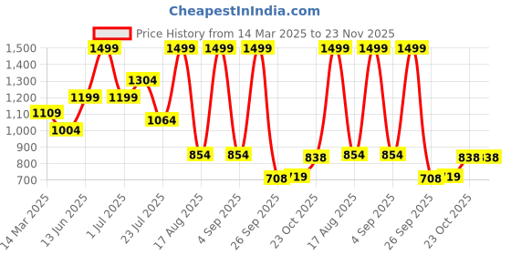 myntra.com HABERE INDIA Unisex Multi Carpets habere india Price History Graph from 14 Mar 2025 to 23 Nov 2025