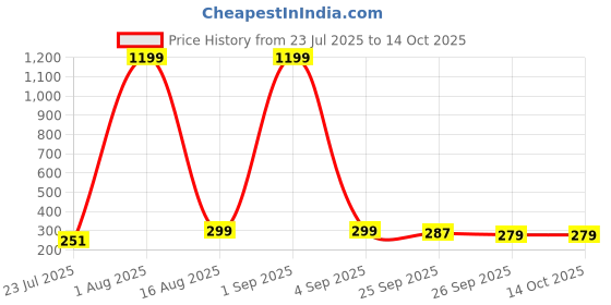 myntra.com HABERE INDIA White & Black Printed 3-Hooks Wall Mounted Key Holder habere india Price History Graph from 23 Jul 2025 to 14 Oct 2025