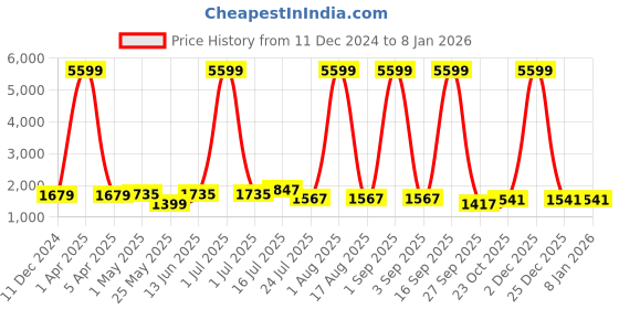 myntra.com HABERE INDIA White & Blue Ceramic FlowerVase habere india Price History Graph from 11 Dec 2024 to 5 Jan 2026