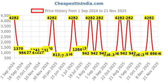 myntra.com HABERE INDIA White Printed Regular Multi-Utility Organisers habere india Price History Graph from 1 Sep 2024 to 21 Nov 2025