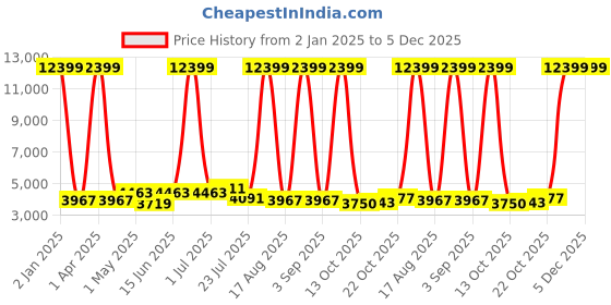 myntra.com HABERE INDIA White Textured Printed Ceramic FlowerVases habere india Price History Graph from 2 Jan 2025 to 5 Dec 2025
