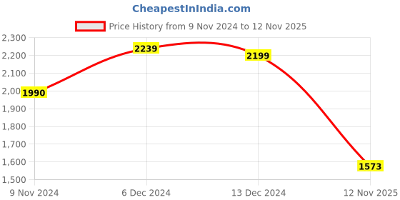 myntra.com HABERE INDIA White Textured Structured Hobo Bag with Applique habere india Price History Graph from 9 Nov 2024 to 12 Nov 2025